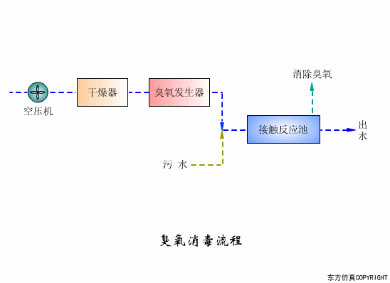 廢水處理設(shè)備主要有哪些？廢水處理設(shè)備工作流程圖解(圖3)