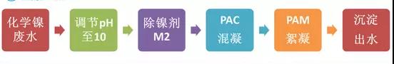 鍍鎳廢水如何處理？化學(xué)鍍鎳廢水處理方法詳解(圖2)