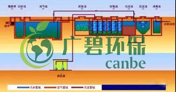 生活污水怎么處理？生活污水處理設(shè)備工藝和報(bào)價(jià)(圖3)