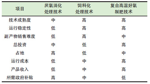 餐廚垃圾是怎么處理的？餐廚垃圾處理技術(shù)對比