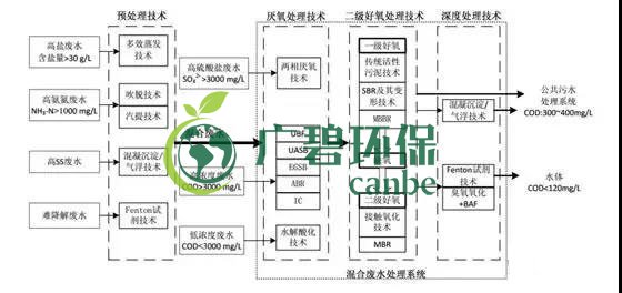 制藥行業(yè)廢水是什么？制藥行業(yè)廢水處理技術(shù)(圖1)