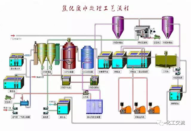 焦化廢水是什么？焦化廢水處理工藝流程