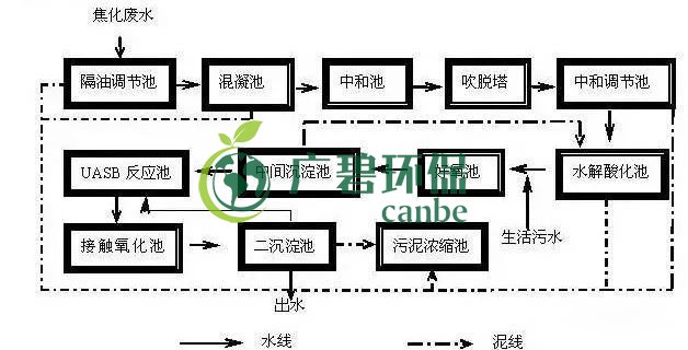 焦化廢水是什么？焦化廢水處理工藝流程(圖1)