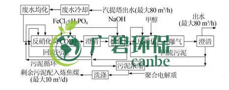 焦化廢水是什么？焦化廢水處理工藝流程(圖2)