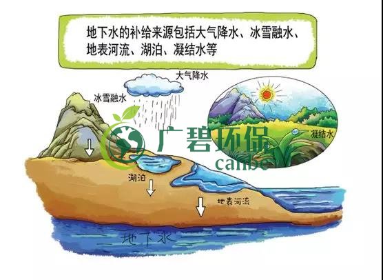 土壤環(huán)保：地下水污染的來源、途徑與特點(diǎn)(圖2)