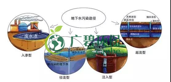 土壤環(huán)保：地下水污染的來源、途徑與特點(diǎn)(圖7)