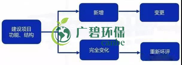 環(huán)評(píng)審批過期怎么辦？如何區(qū)分環(huán)評(píng)重大變更、重新報(bào)批、重新審核(圖1)