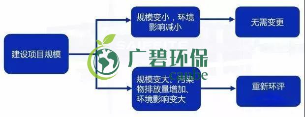 環(huán)評(píng)審批過期怎么辦？如何區(qū)分環(huán)評(píng)重大變更、重新報(bào)批、重新審核(圖2)