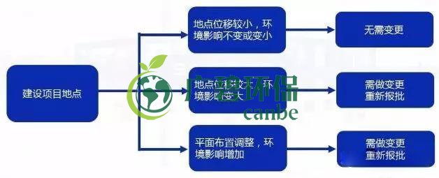 環(huán)評(píng)審批過期怎么辦？如何區(qū)分環(huán)評(píng)重大變更、重新報(bào)批、重新審核(圖3)