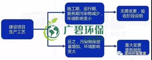 環(huán)評(píng)審批過期怎么辦？如何區(qū)分環(huán)評(píng)重大變更、重新報(bào)批、重新審核(圖4)