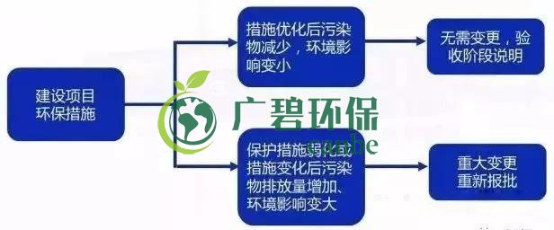 環(huán)評(píng)審批過期怎么辦？如何區(qū)分環(huán)評(píng)重大變更、重新報(bào)批、重新審核(圖5)