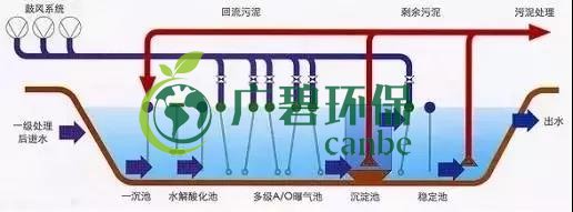 冬季氨氮處理如何才能達標(biāo)？(圖2)
