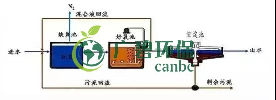 冬季氨氮處理如何才能達標(biāo)？(圖3)